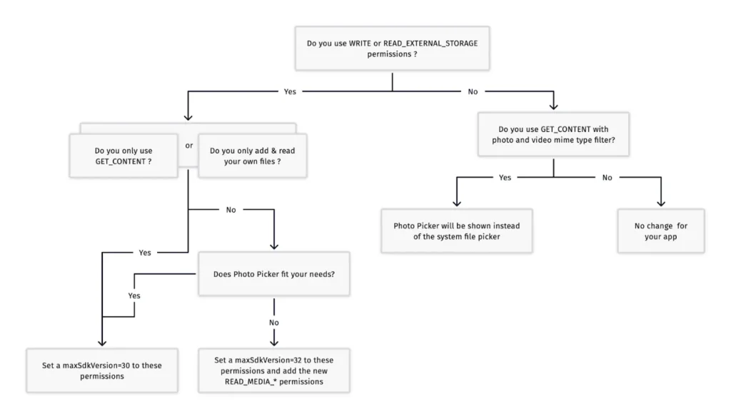 Accessing Android Storage on Android 13 And Higher 2 Request Granular Media Permission